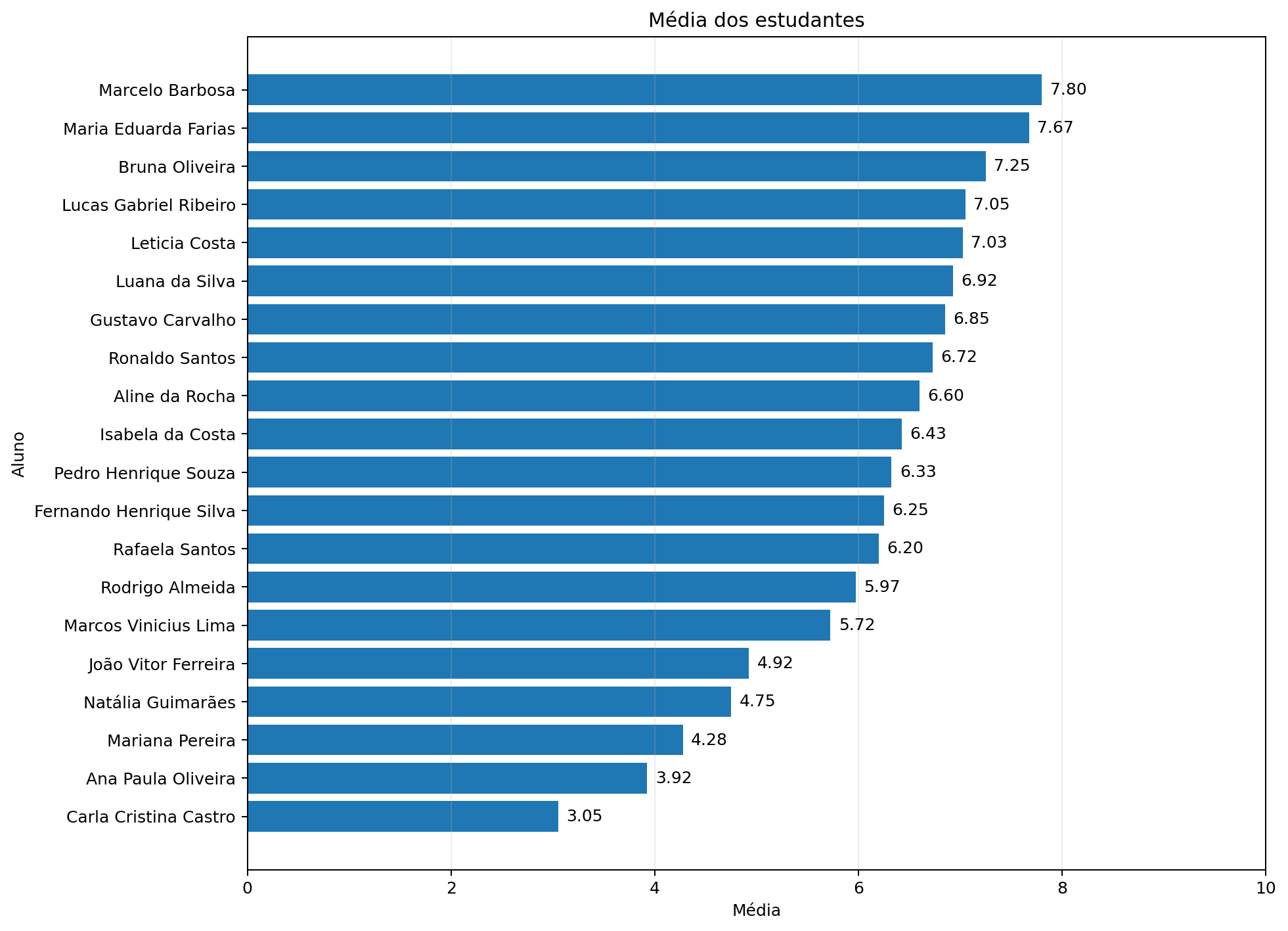 Gráfico com o elenco de estudantes por rendimento