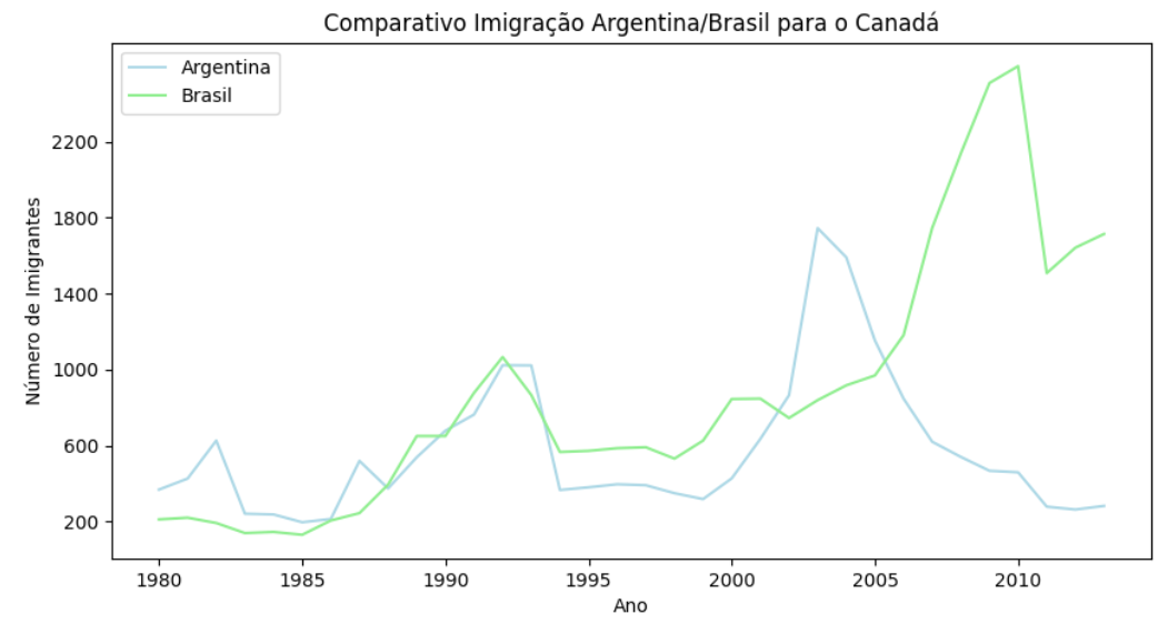 Gráfico - Comparativo Imigração Argentina/Brasil para o Canadá