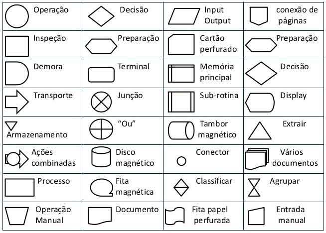 Símbolos dos fluxogramas e seus significados