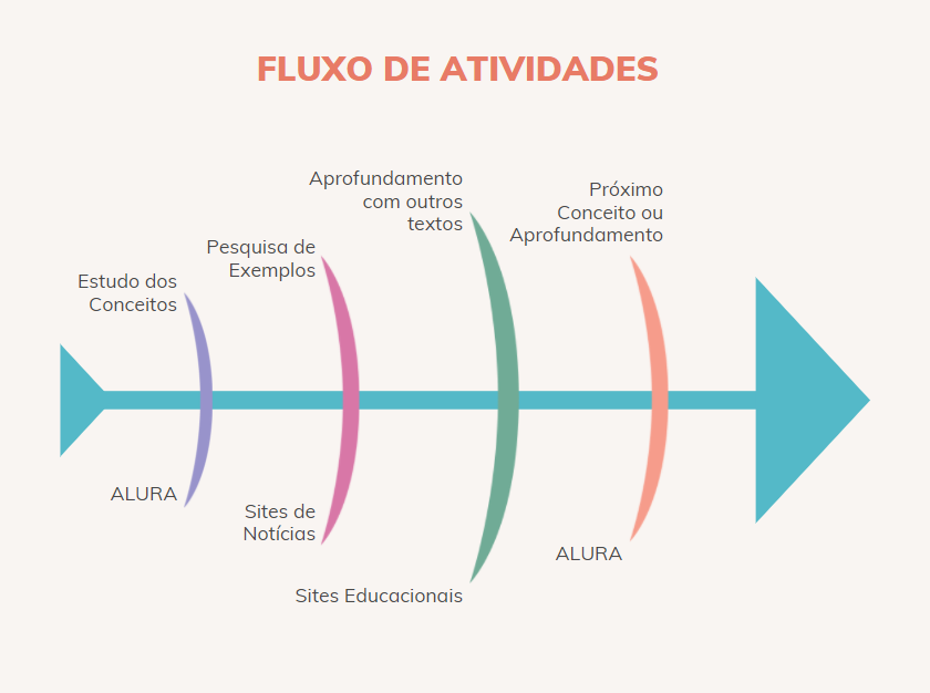 Fluxo de Estudos Alura