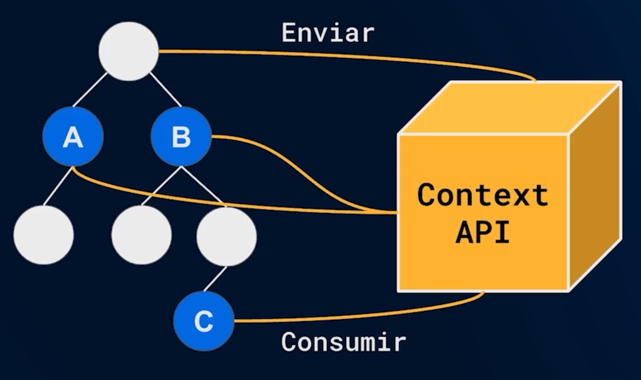 Do lado esquerdo temos um diagrama com uma hierarquia e do lado direito temos um cubo escrito "Context API". A hierarquia começa com um círculo branco, que é o primeiro componente, ou o nó. Uma linha liga esse nó ao Context API e, sobre a linha, está escrito "Enviar". Na hierarquia, o primeiro nó está ligado a dois círculos azuis abaixo dele, o A, que está mais à esquerda, e o B, que está mais à direita. De ambos também sai uma linha para o Context API. O círculo A está ligado a outro círculo em branco abaixo dele, que está mais à esquerda. Já o círculo B está ligado a dois círculos brancos abaixo dele, um mais à esqueda e outro mais à direita. O círculo da direita está ligado a outro círculo azul claro, que é o C, de onde também sai uma linha para o Context API. Abaixo dessa linha está escrito "Consumir".
