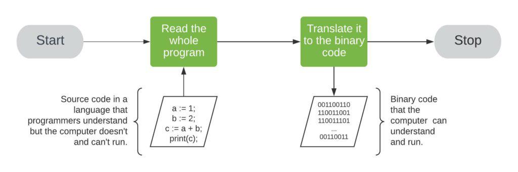 Linguagens interpretadas e compiladas., Arquitetura de computadores: por  trás de como seu programa funciona