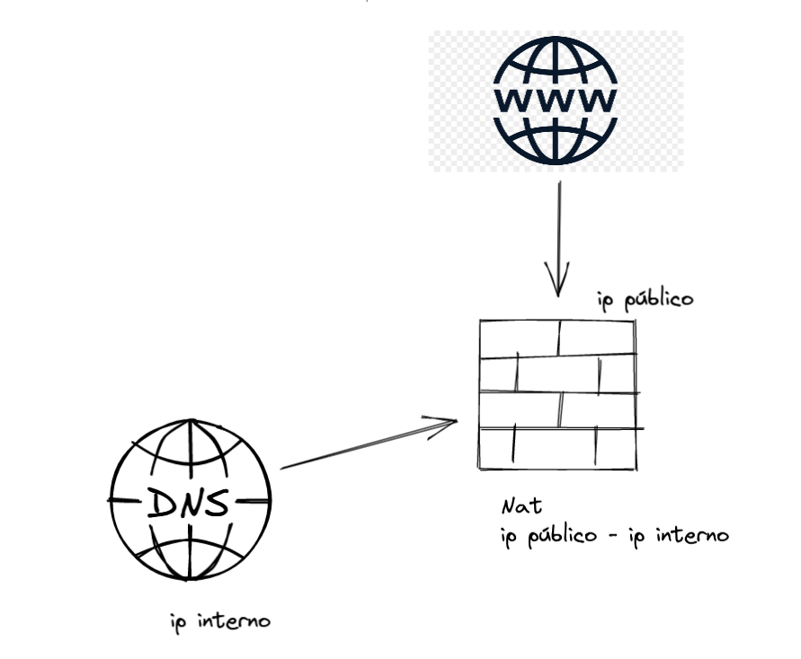 Diagrama dns