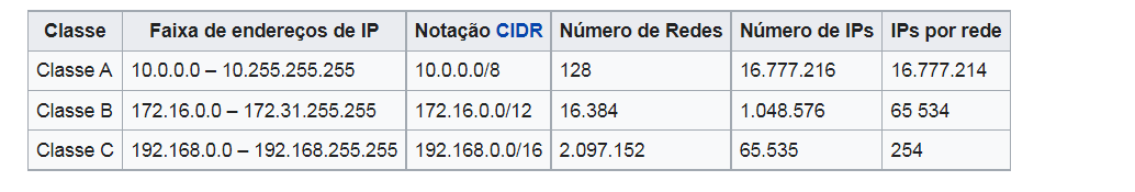 Faixa de ip´s de redes privadas