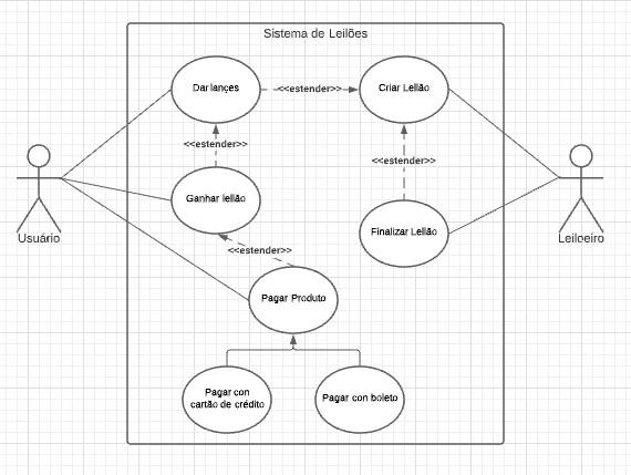 Diagrama De Caso De Uso Sistema De Leilão Uml Modelagem De Soluções Solucionado 8328