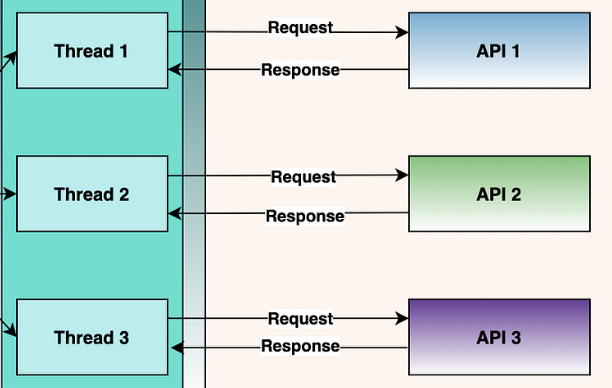 3 threads enviando requests para 3 apis diferentes ao mesmo tempo