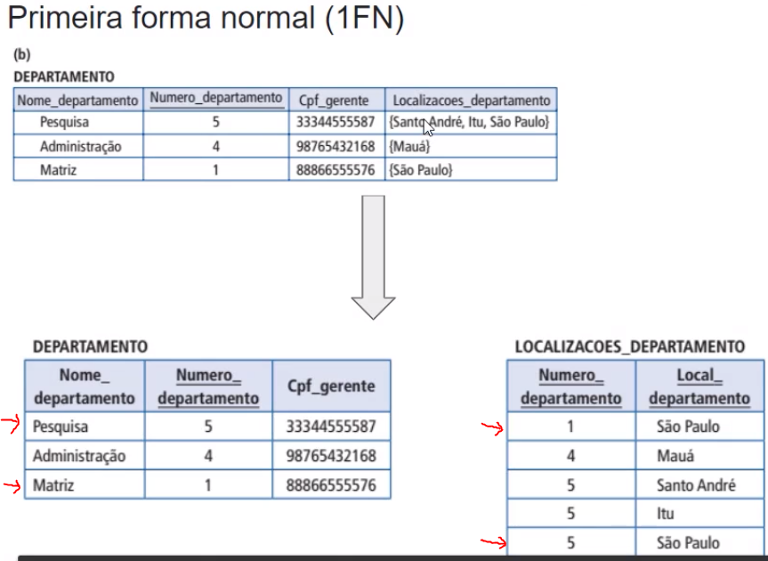 Exemplo de Primeira forma normal (1FN)