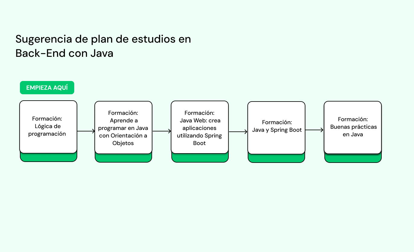 Suegerencia de plan de estudios en back end con Java