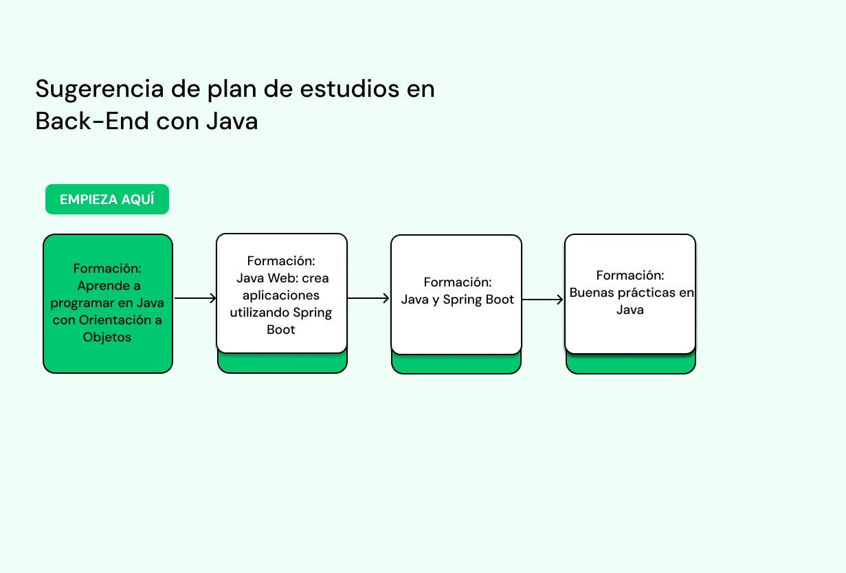 Mapa de sugestión de contenido para aprender Java