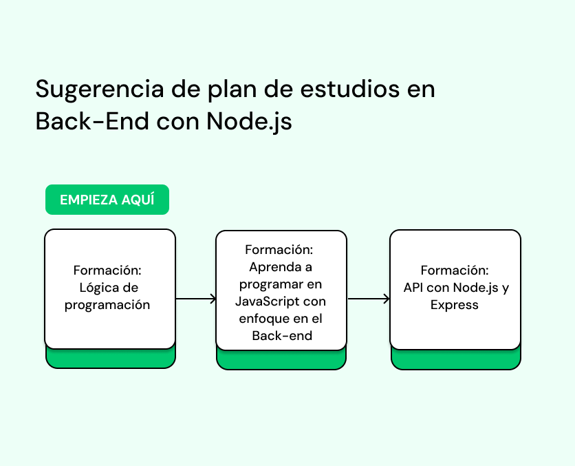 Sugerencia de plan de estudios en Back-End con Node.js