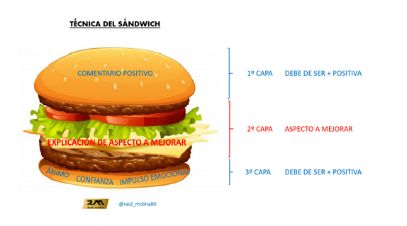  Este método muy utilizado para evitar dar las críticas de manera negativa