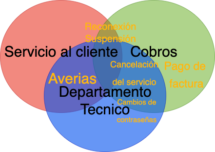 Interoperabilidad de la empresa