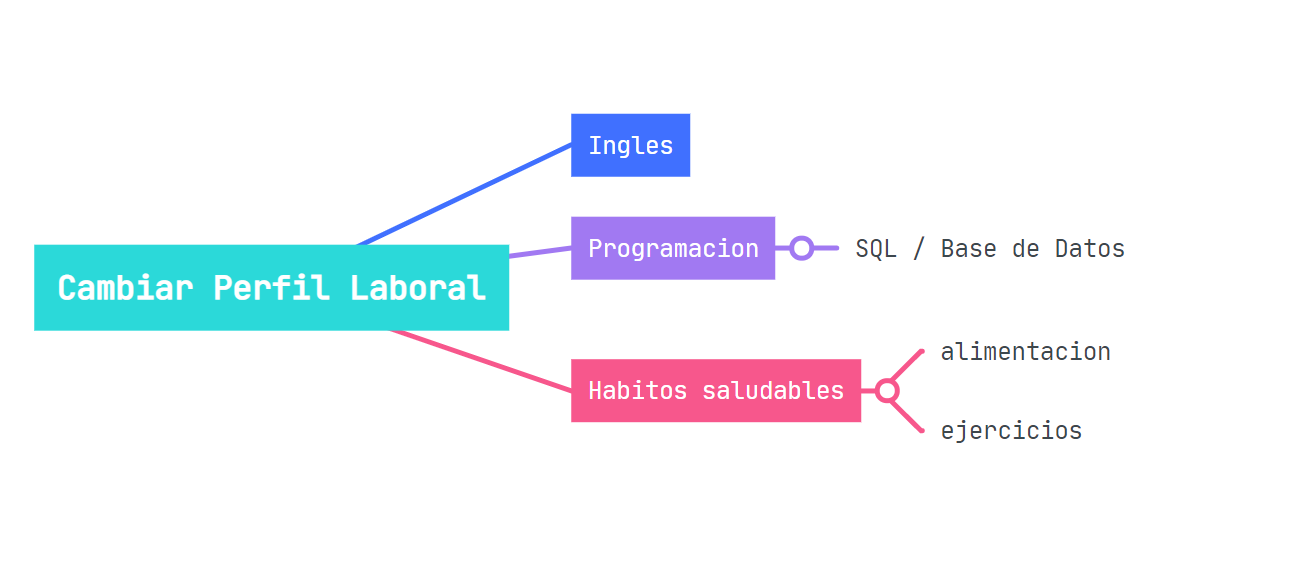 Mapa mental - Cambio perfil laboral