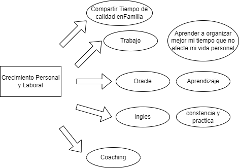 Mapa Mental | Foco: Enfocarse trae más resultados para el día a día | Alura  Latam - Cursos online de tecnologia