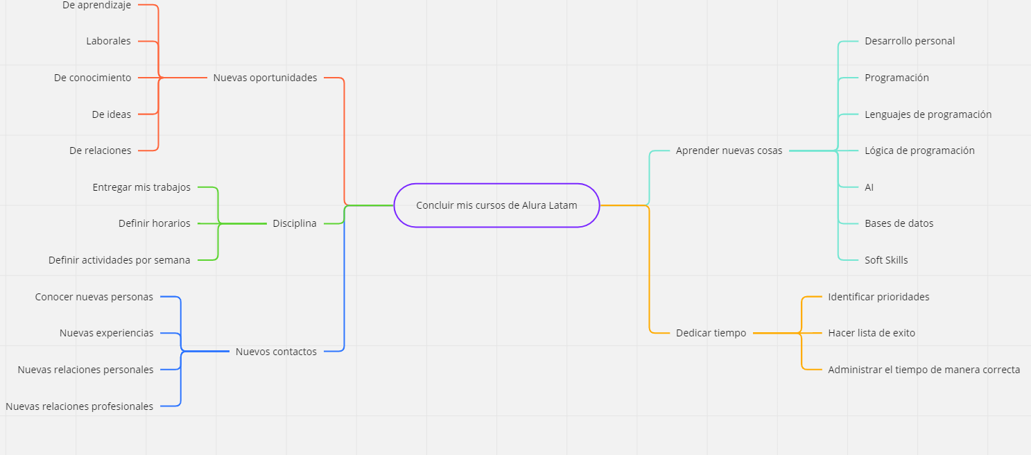 Concluir mis cursos de Alura Latam mapa mental de Gerardo David Gonzalez Nuñez