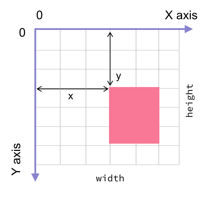 Representación de una cuadrícula canvas con pequeños cuadrados que representan píxeles e un cuadrado color rosa dibujado