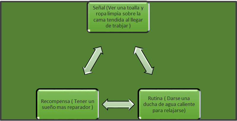 EJEMPLO DE LOOP DE HÁBITOS