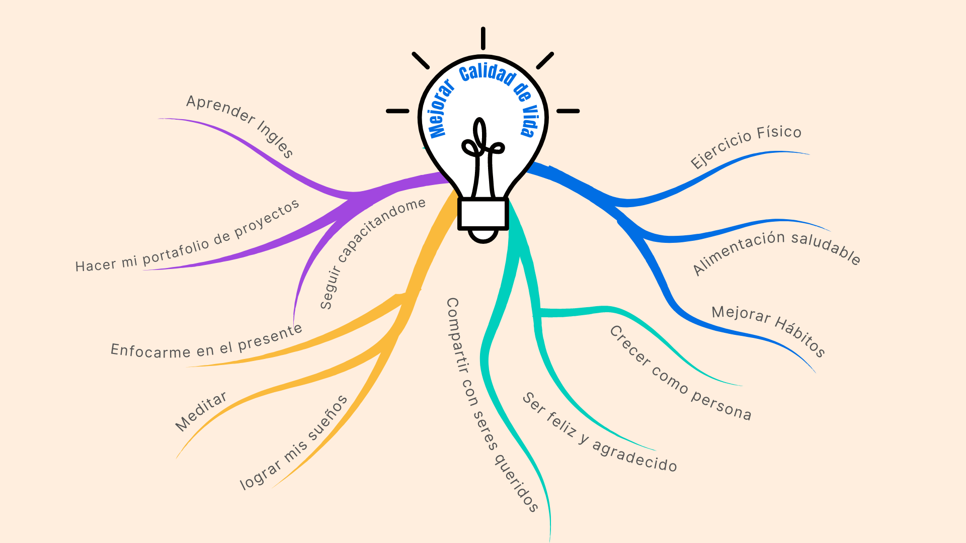 mapa menta, mind map