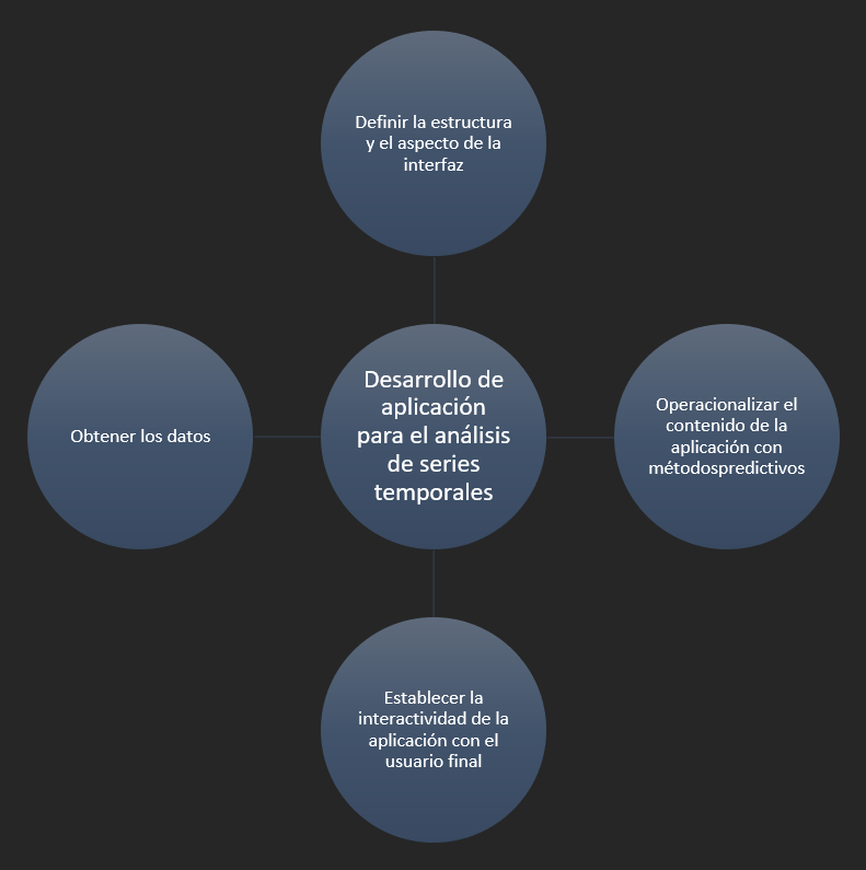 Mapa metal para el desarrollo de una aplicación para el análsis de series temporales