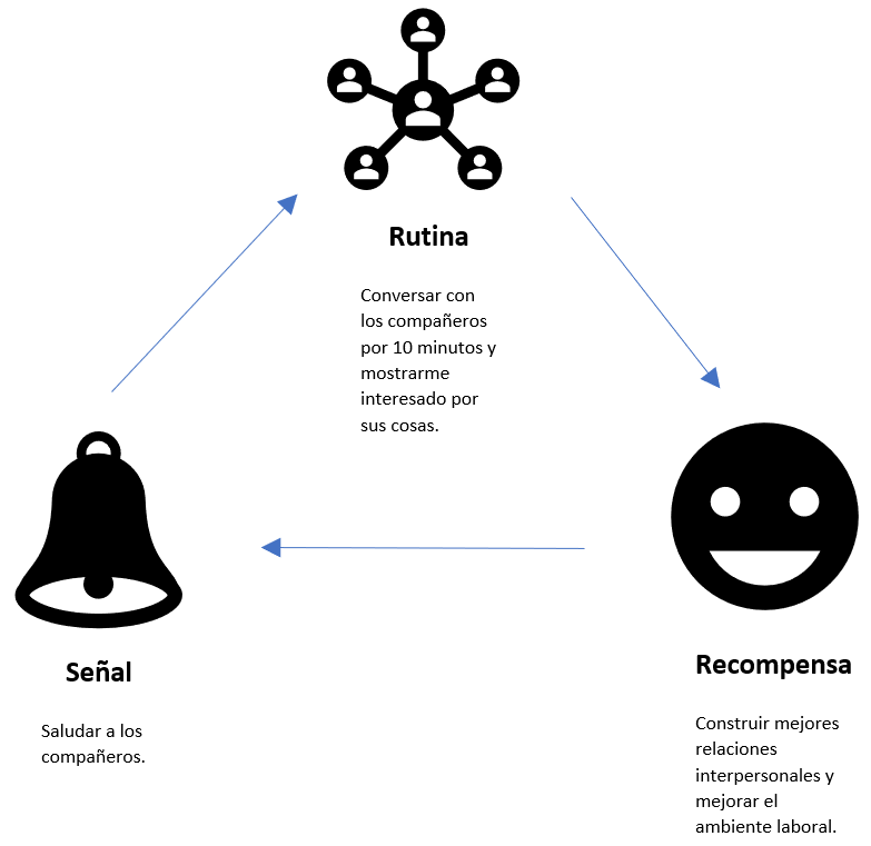 Loop para fortalecer las relaciones interpersonales en el trabajo