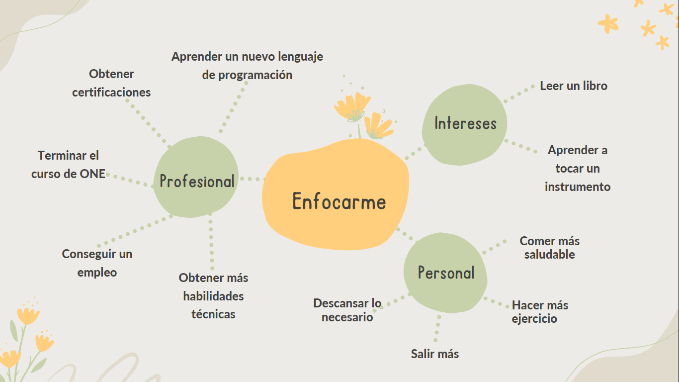 Les comparto mi mapa mental