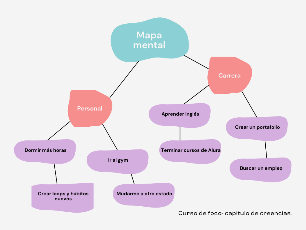 Mapa mental de Luis Carrera