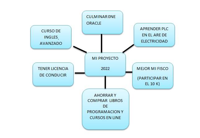 mapa mental | Foco: Enfocarse trae más resultados para el día a día | Alura  Latam - Cursos online de tecnologia