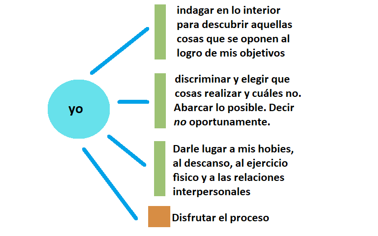 esquema de un mapa mental