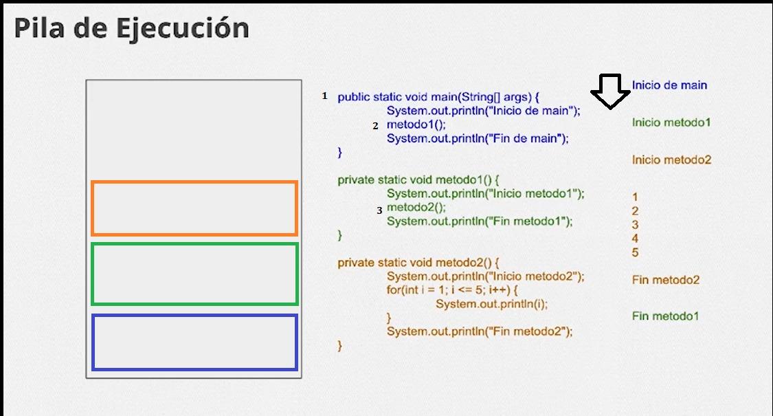 esta imagen ilustra la pila de ejecución en Java 