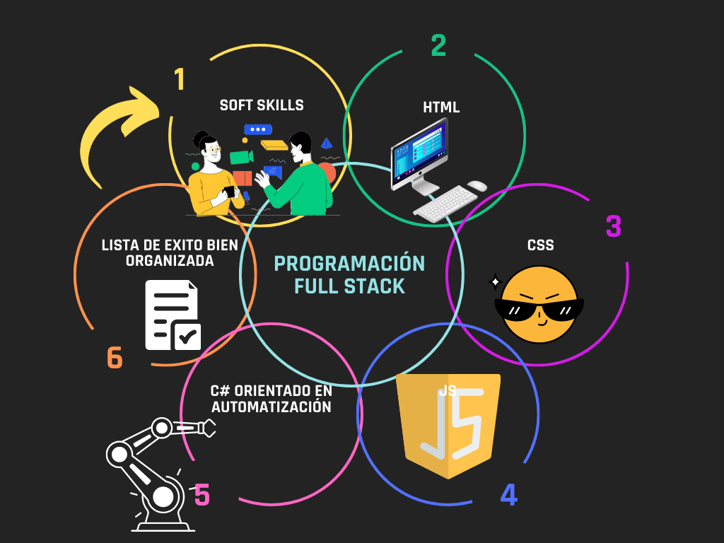 Mapa mental personalizado con el que espero ser full stack