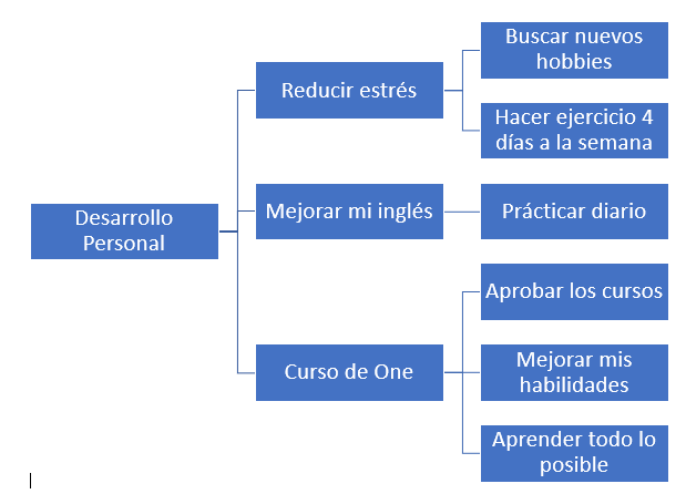 Mi mapa mental