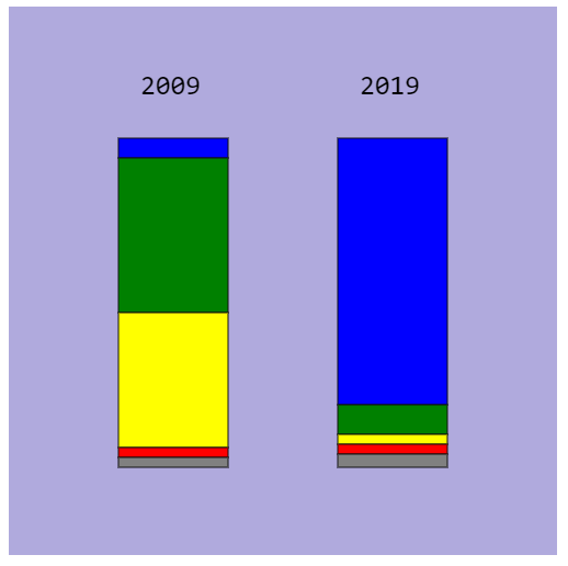 Resultado del código - Gráfico de barras