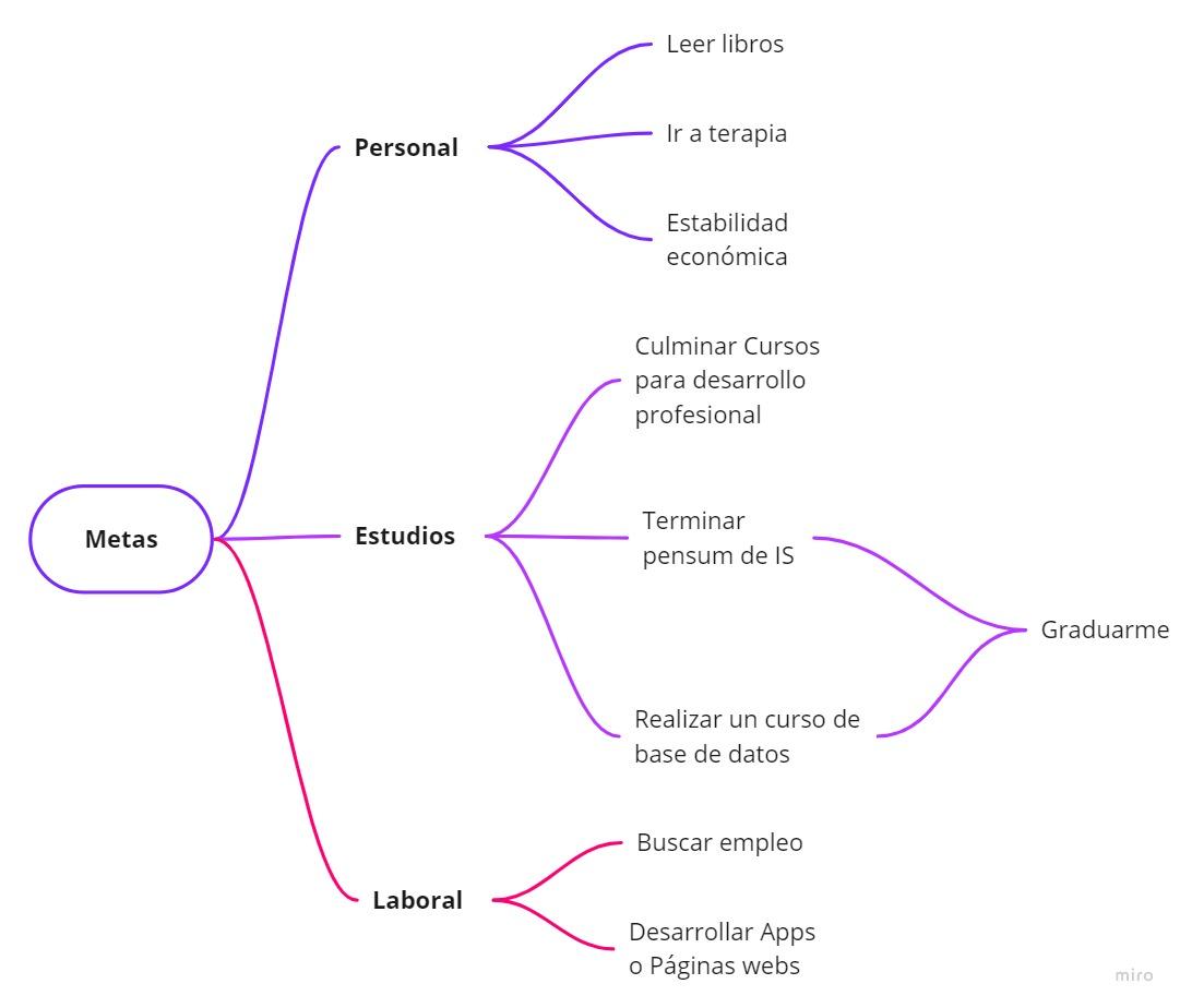 Referente al curso Foco: Enfocarse trae más resultados para el día a día, en el capítulo Creencias y actividad Mapa mental
