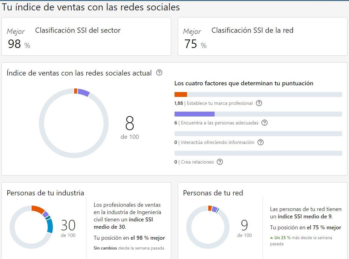 Comparto mi SSI de mi LinkedIn