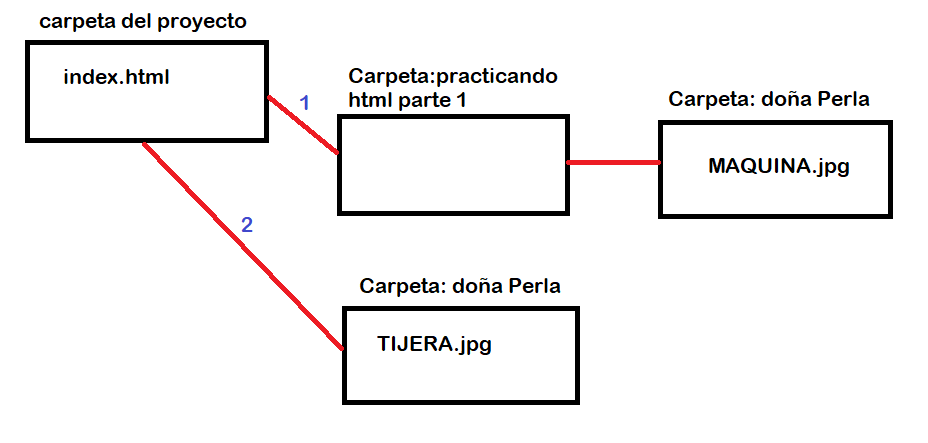 acceso a imagenes segun html