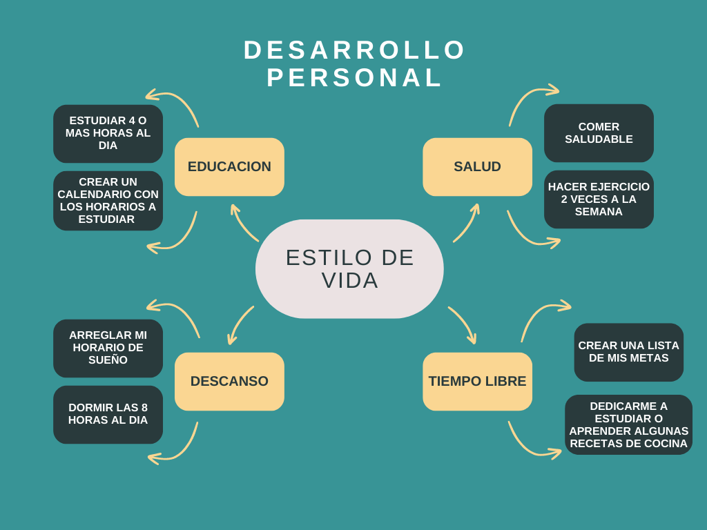 Mapa Mental | Foco: Enfocarse trae más resultados para el día a día | Alura  Latam - Cursos online de tecnologia