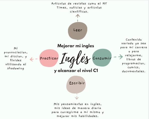 Un mapa mental sobre una meta en particular que quiero y voy a lograr.