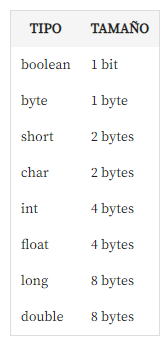 tipos y tamaños de datos en java