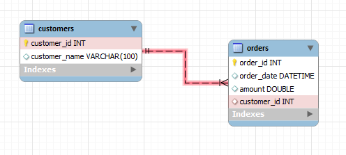 Relación entre tablas de una base de datos