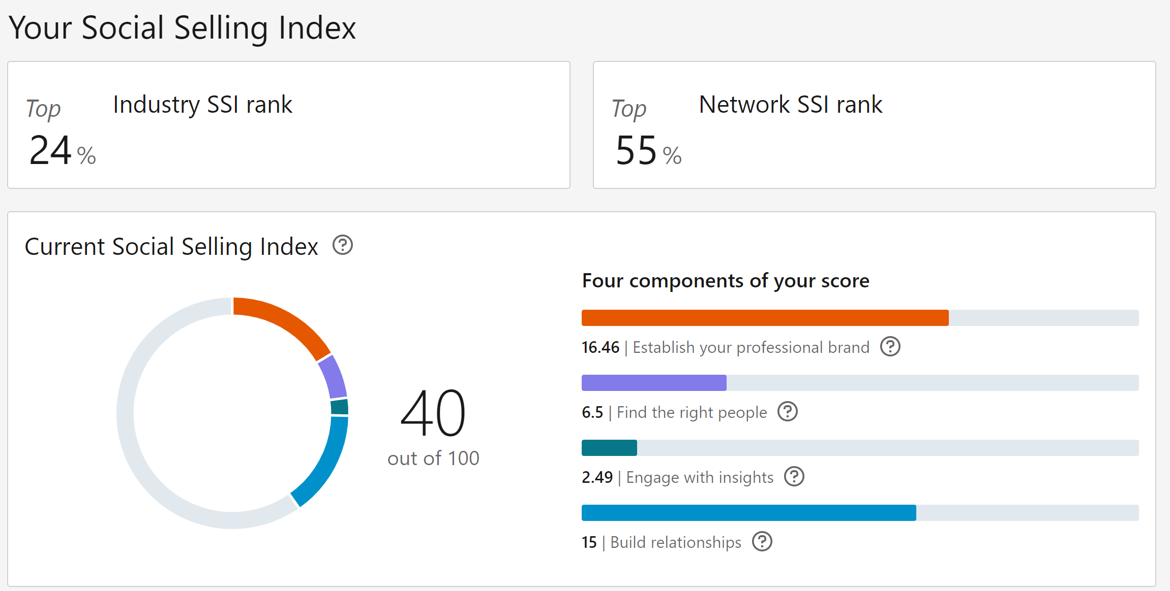 Comparto mi Social Sale Index: SSI como referencia