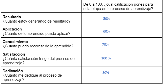 Curso sobre aprender a aprender