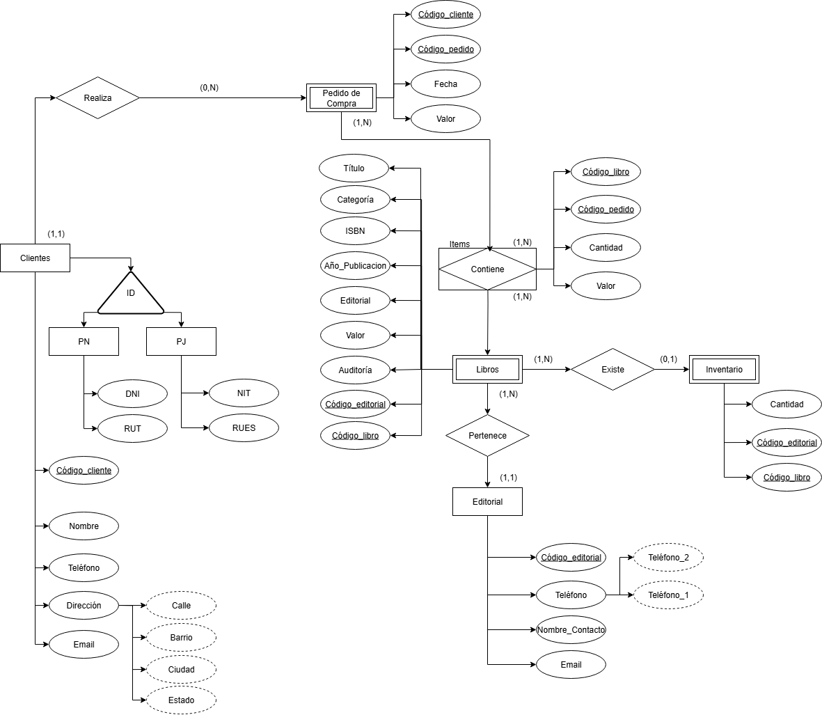 Imagen del diagrama final del club del libro