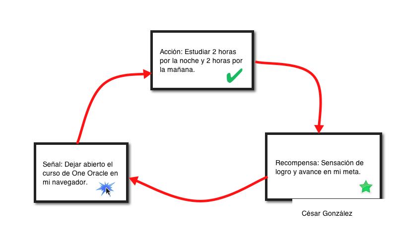 Este es mi loop para estudiar  el curso de Oracle One