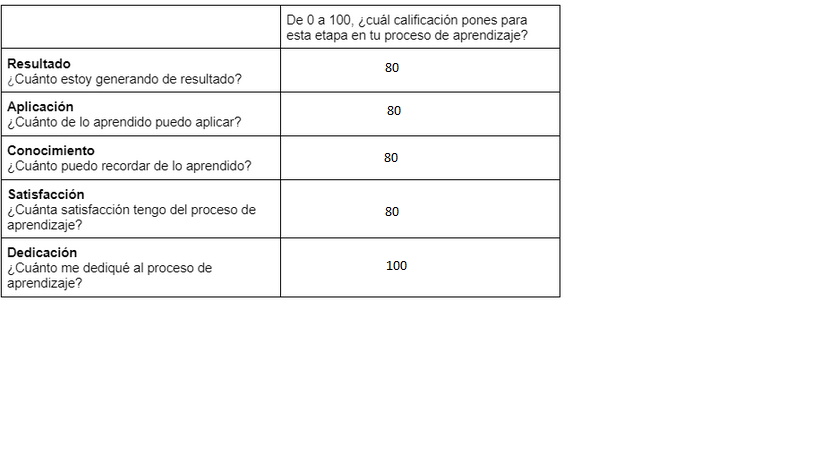 En un curso que llevé de Visualización este sería mi proceso de aprendizaje