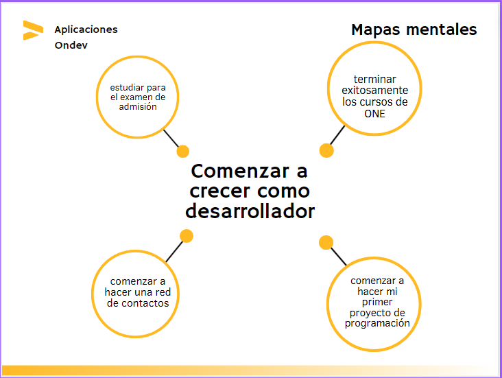 mi mapa mental de actividades para el año