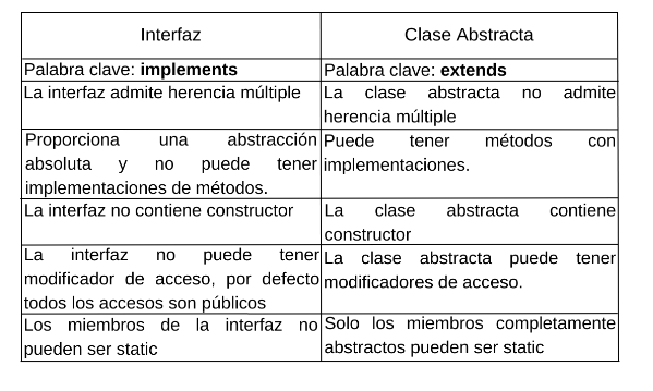 Tabla "Clase Abstracta e Interfaz"