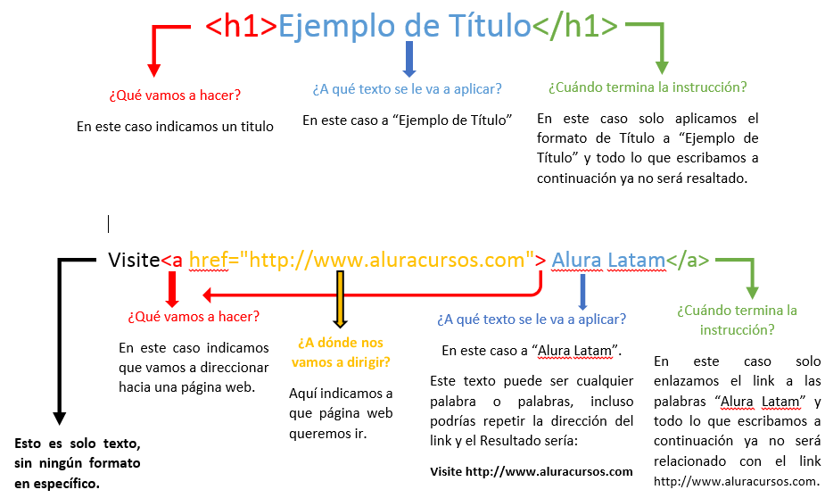 Descripción de las etiquetas <h1> y <a>