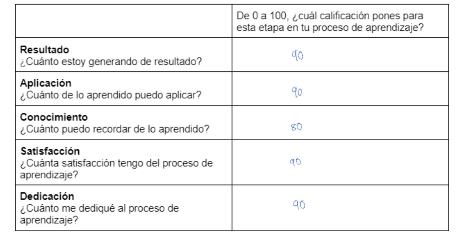 mi nivel de aprendizaje