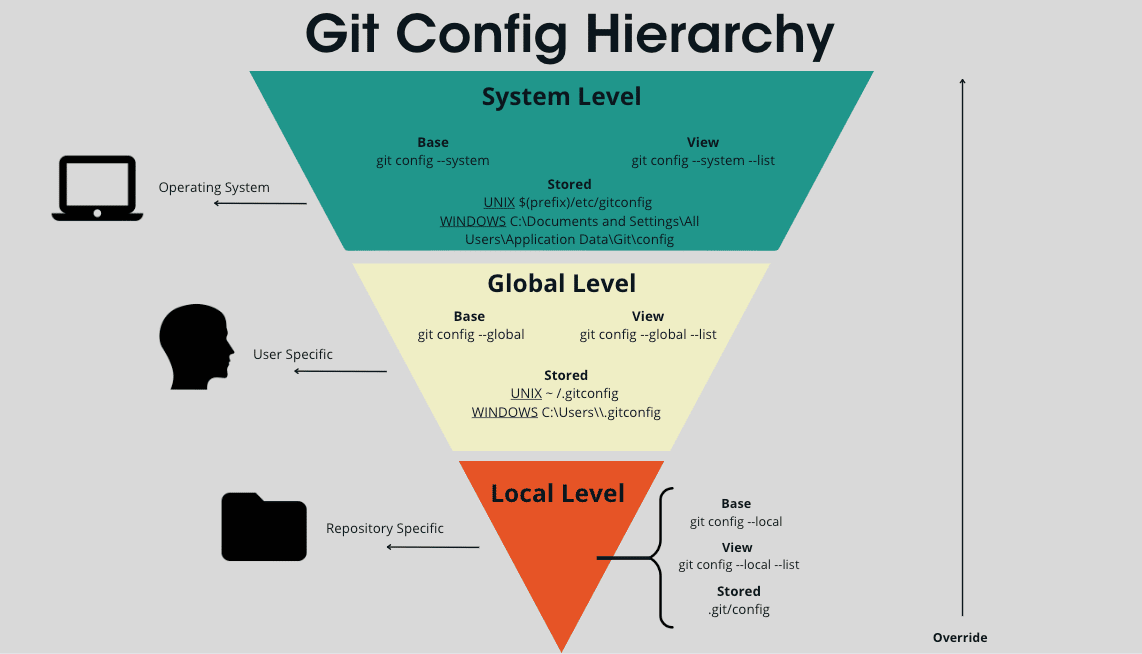 Git Config Hierarchy