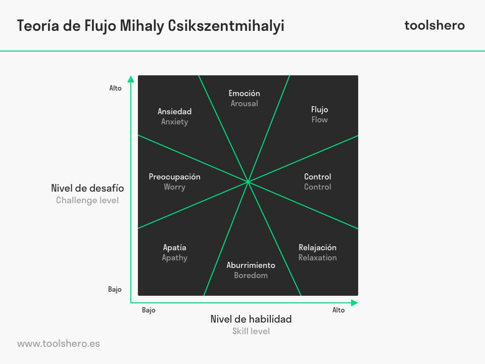 Flujo de Mihaly Csikszentmihalyi